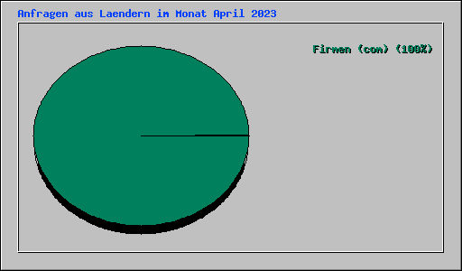 Anfragen aus Laendern im Monat April 2023