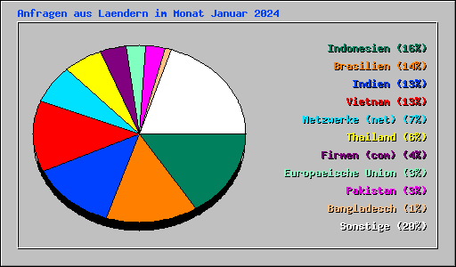 Anfragen aus Laendern im Monat Januar 2024