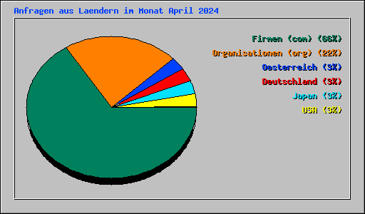 Anfragen aus Laendern im Monat April 2024