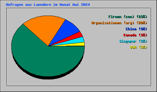 Anfragen aus Laendern im Monat Mai 2024