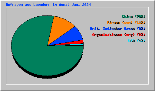 Anfragen aus Laendern im Monat Juni 2024