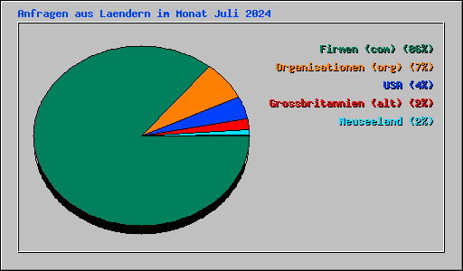 Anfragen aus Laendern im Monat Juli 2024