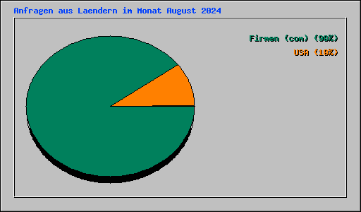 Anfragen aus Laendern im Monat August 2024