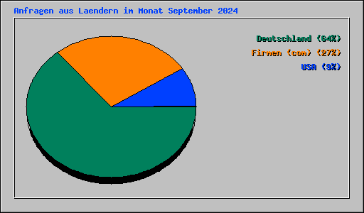 Anfragen aus Laendern im Monat September 2024