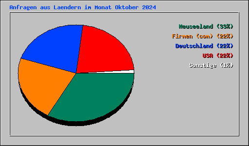 Anfragen aus Laendern im Monat Oktober 2024