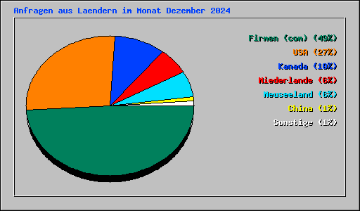 Anfragen aus Laendern im Monat Dezember 2024