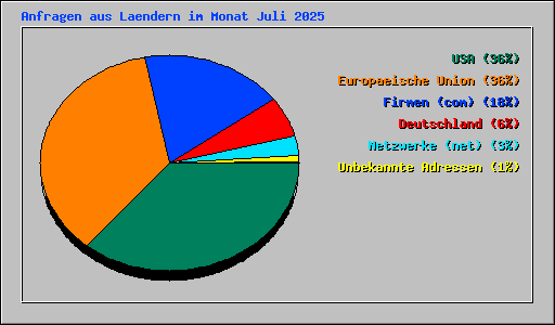 Anfragen aus Laendern im Monat Juli 2025