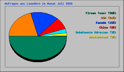 Anfragen aus Laendern im Monat Juli 2026