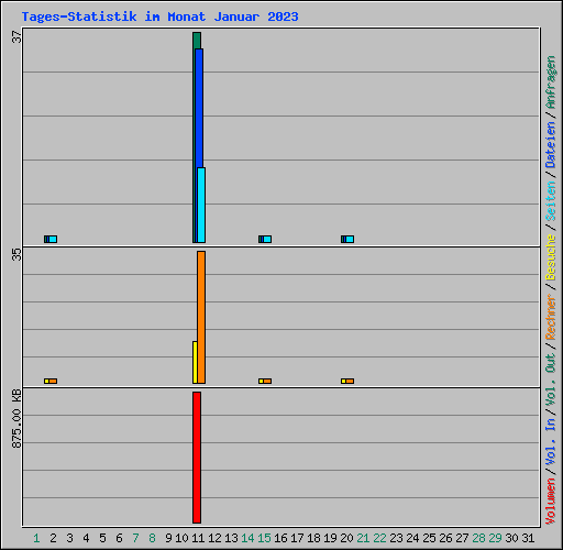 Tages-Statistik im Monat Januar 2023