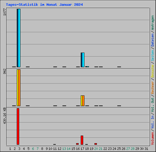 Tages-Statistik im Monat Januar 2024