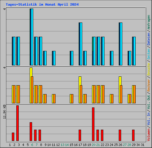 Tages-Statistik im Monat April 2024