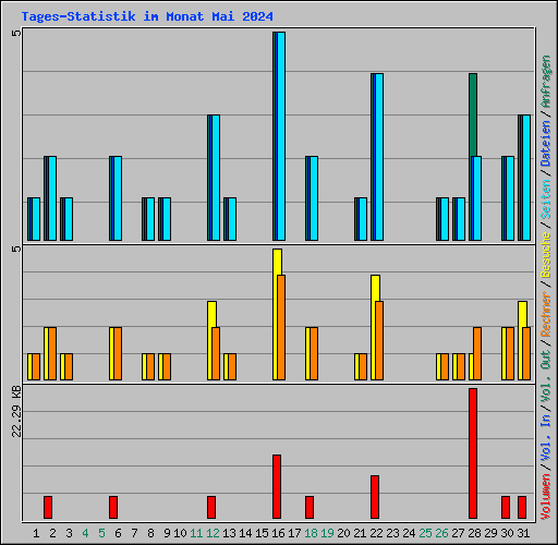 Tages-Statistik im Monat Mai 2024