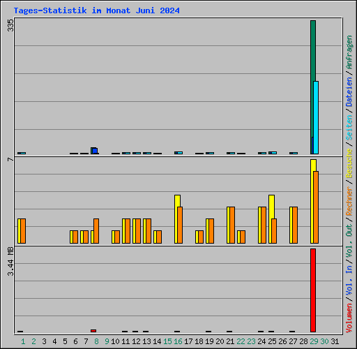 Tages-Statistik im Monat Juni 2024
