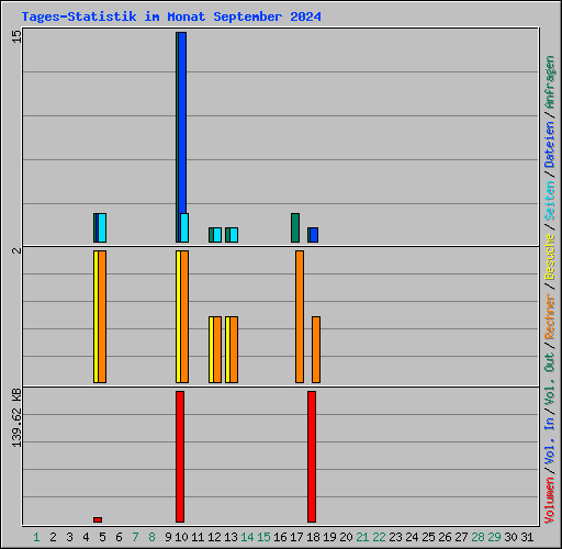 Tages-Statistik im Monat September 2024