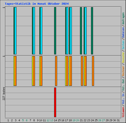 Tages-Statistik im Monat Oktober 2024