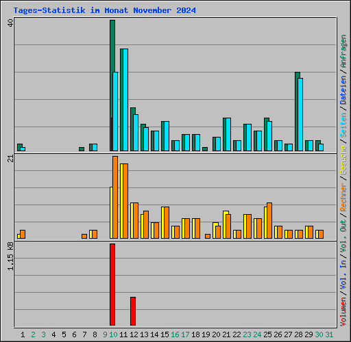 Tages-Statistik im Monat November 2024