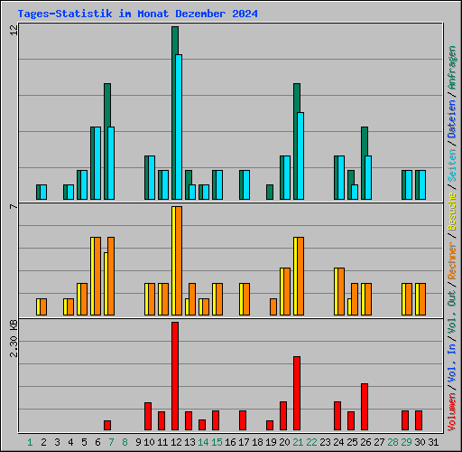 Tages-Statistik im Monat Dezember 2024