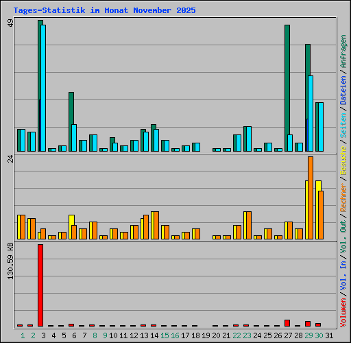 Tages-Statistik im Monat November 2025