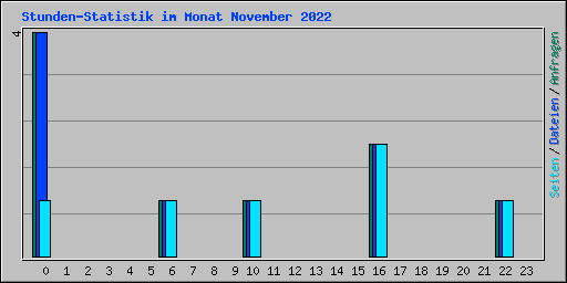 Stunden-Statistik im Monat November 2022