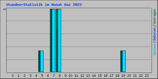 Stunden-Statistik im Monat Mai 2023