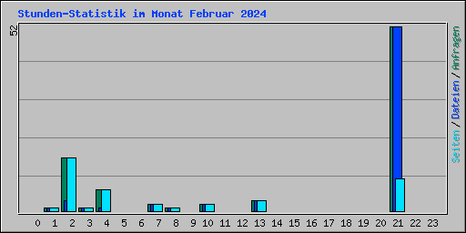 Stunden-Statistik im Monat Februar 2024