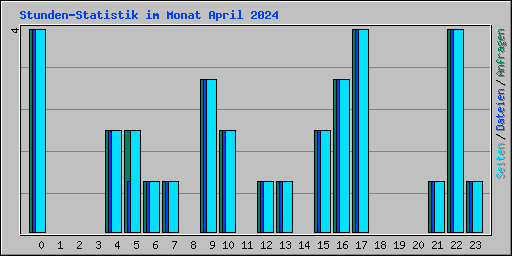 Stunden-Statistik im Monat April 2024