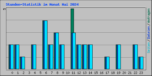 Stunden-Statistik im Monat Mai 2024