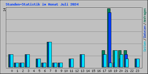 Stunden-Statistik im Monat Juli 2024