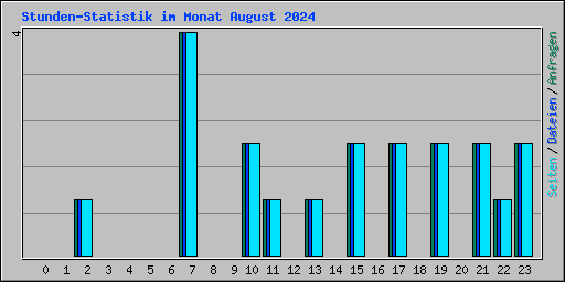 Stunden-Statistik im Monat August 2024