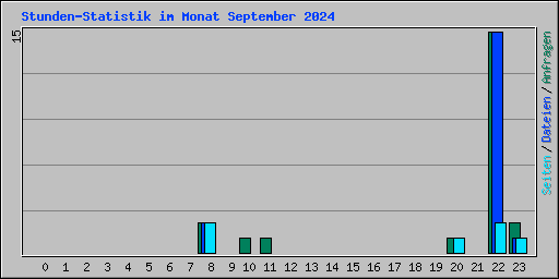 Stunden-Statistik im Monat September 2024