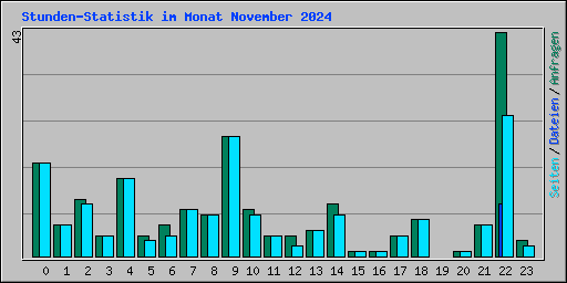 Stunden-Statistik im Monat November 2024
