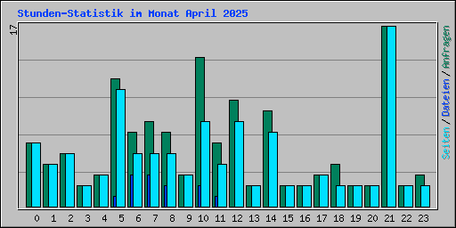 Stunden-Statistik im Monat April 2025