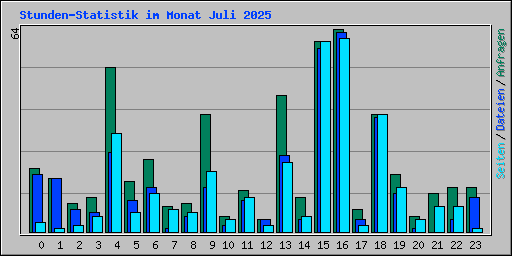 Stunden-Statistik im Monat Juli 2025
