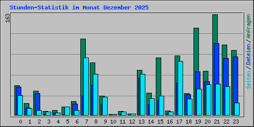 Stunden-Statistik im Monat Dezember 2025