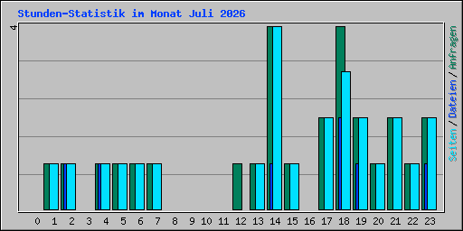 Stunden-Statistik im Monat Juli 2026