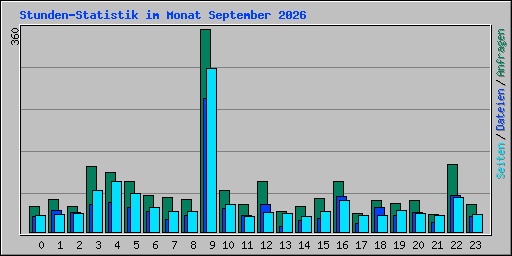 Stunden-Statistik im Monat September 2026