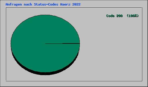 Anfragen nach Status-Codes Maerz 2022