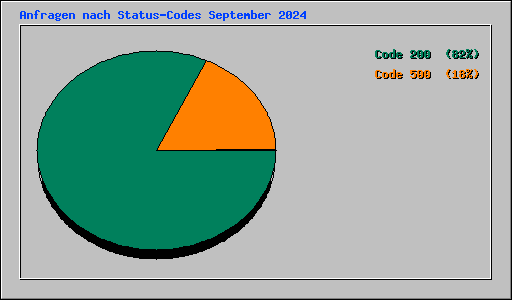 Anfragen nach Status-Codes September 2024