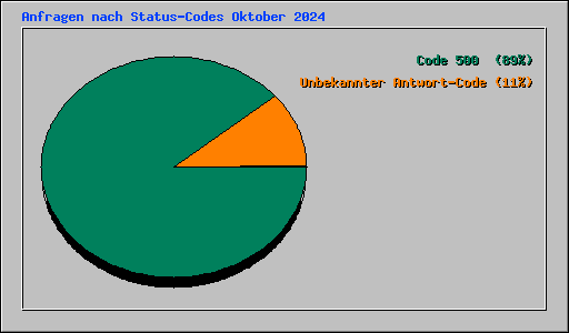 Anfragen nach Status-Codes Oktober 2024