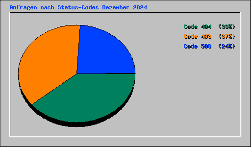 Anfragen nach Status-Codes Dezember 2024
