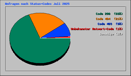 Anfragen nach Status-Codes Juli 2025