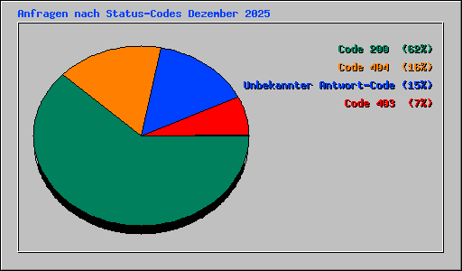 Anfragen nach Status-Codes Dezember 2025