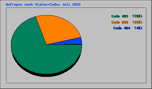 Anfragen nach Status-Codes Juli 2026