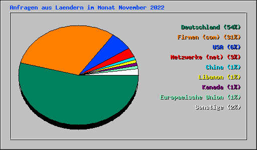 Anfragen aus Laendern im Monat November 2022