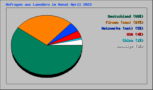 Anfragen aus Laendern im Monat April 2023