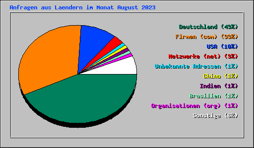 Anfragen aus Laendern im Monat August 2023