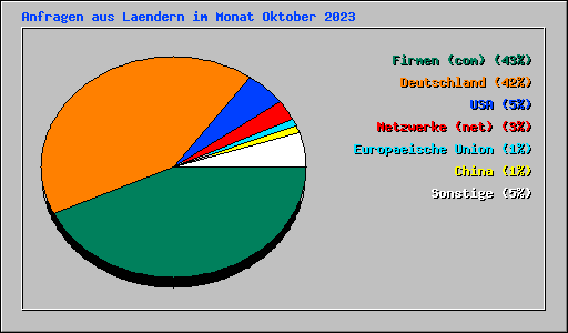 Anfragen aus Laendern im Monat Oktober 2023