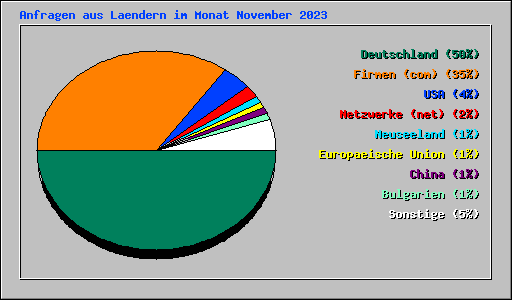 Anfragen aus Laendern im Monat November 2023