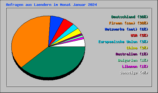 Anfragen aus Laendern im Monat Januar 2024