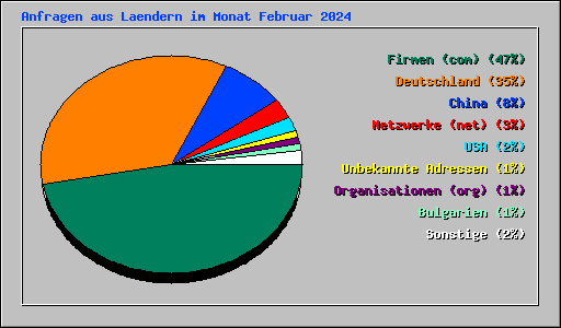 Anfragen aus Laendern im Monat Februar 2024